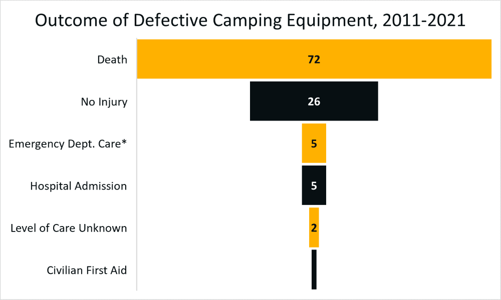 Outcome of Defective Camping Equipment, U.S., 2011-2021