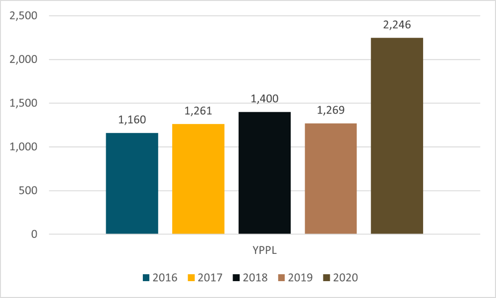 Years of Potential Life Lost, U.S., 2020